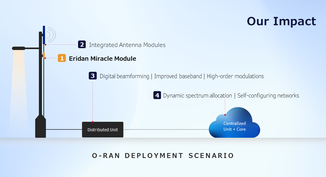 Eridan in an O-RAN deployment scenario