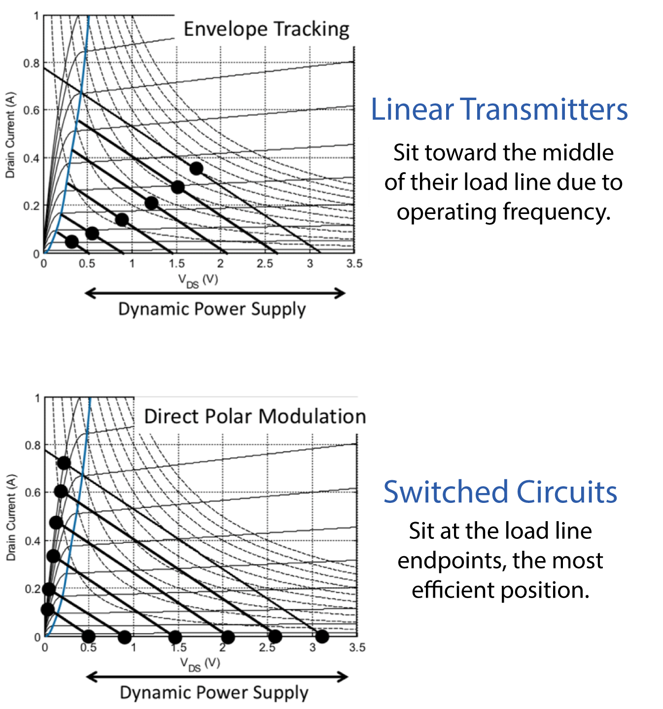 Comparing IV Curves between Linear Transmitters and Switched Circuits.