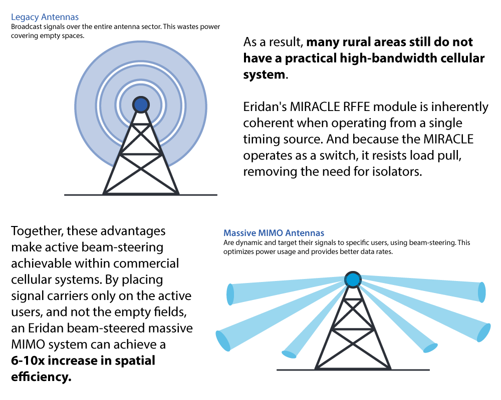 Legacy antennas can't take advantage of beam steering.