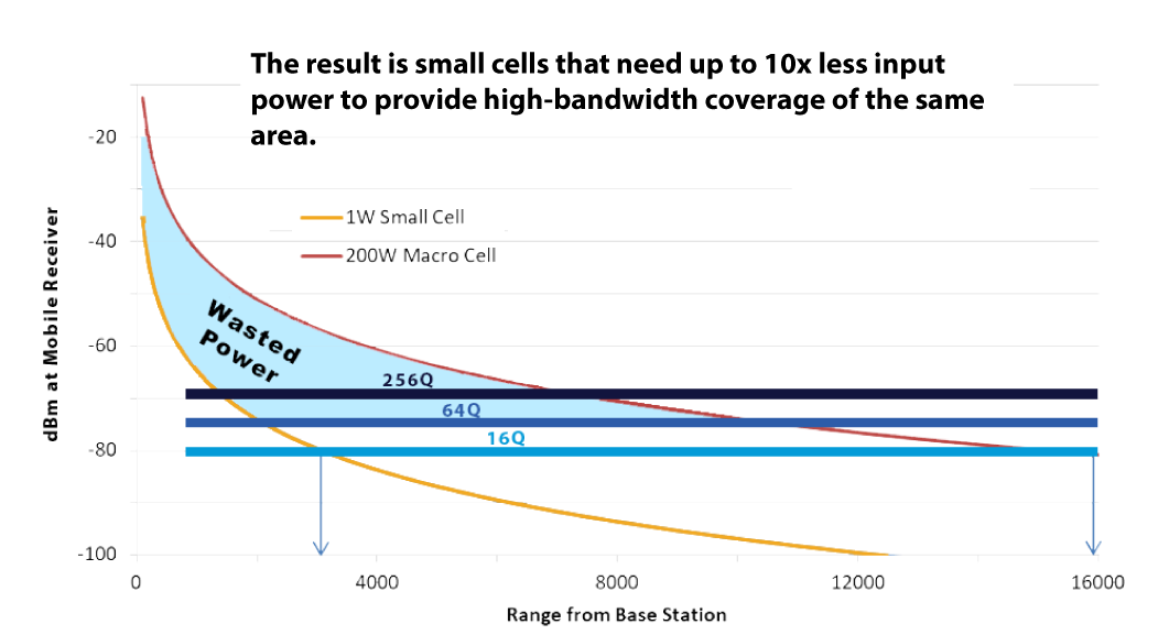 Small Cells in theory are more power efficient than Macro Cells.