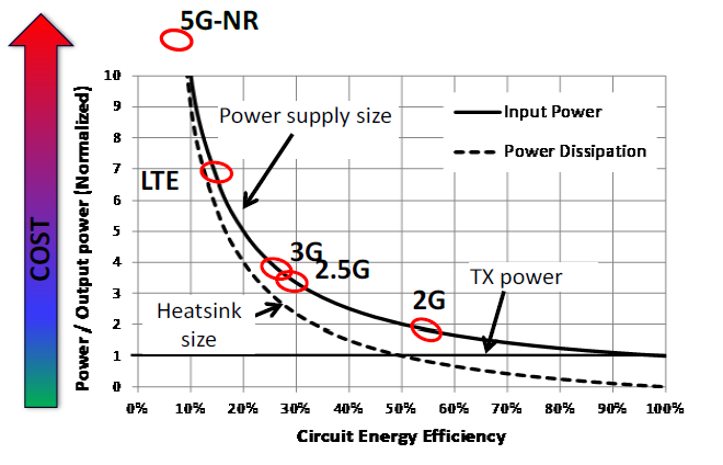 Circuit Energy Efficiency vs. Output Power for every cellular generation