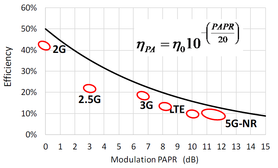 Modulation PAPR vs. Efficiency for each cellular generation