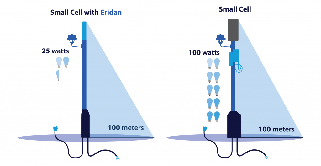 Small Cell versus Eridan's Small Cell Specifications