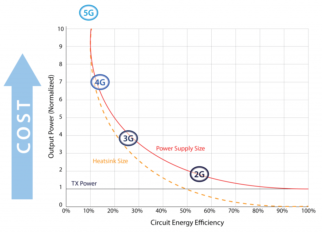 Power Efficiency Graph: Circuit Energy Efficiency vs. Output Power