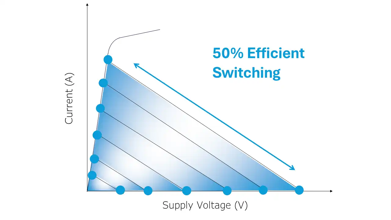 IV Curve of Switching Circuit means 50% Efficiency
