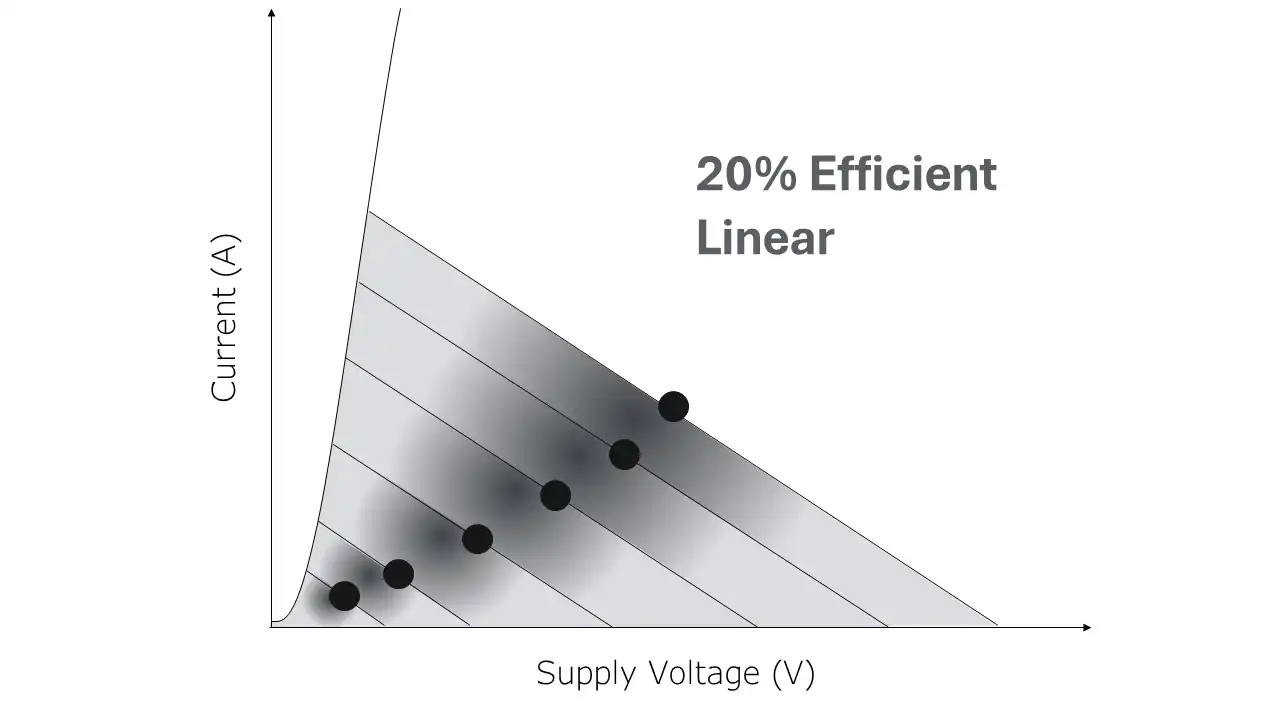IV Curve of Linear Circuits means 20% Efficient