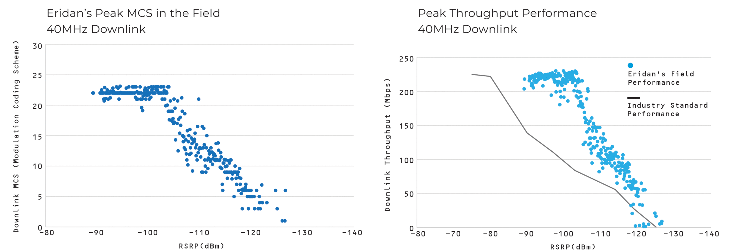 Eridan sustaining over 100 Mbps at 1.7 km using just 0.3 Watts